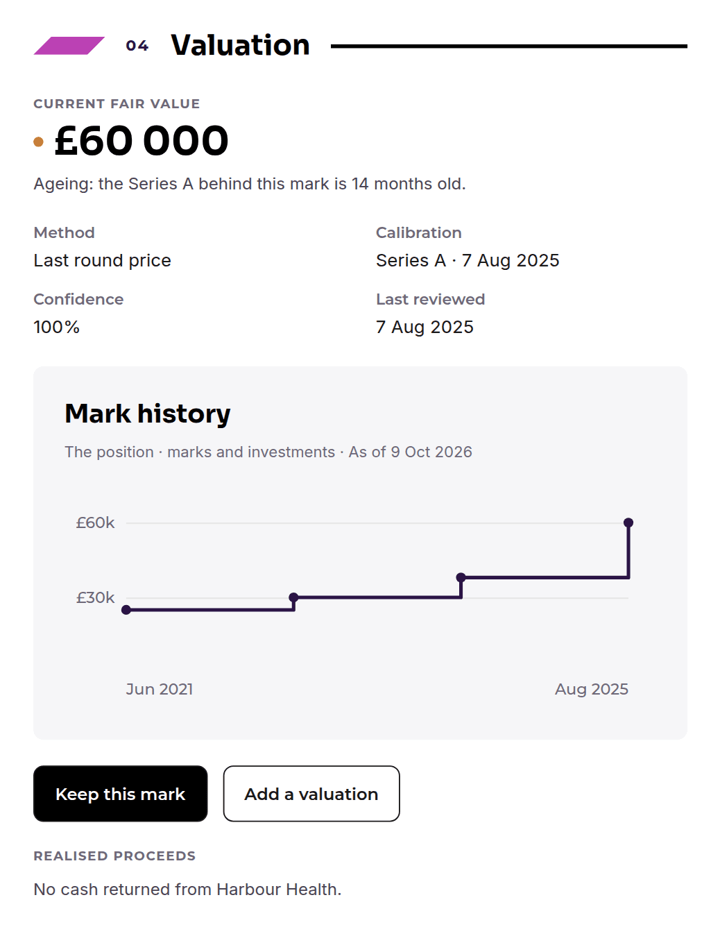 Harbour Health valuation: current fair value £60 000 at the last round price, 100% confidence, with the mark history from June 2021 to August 2025.