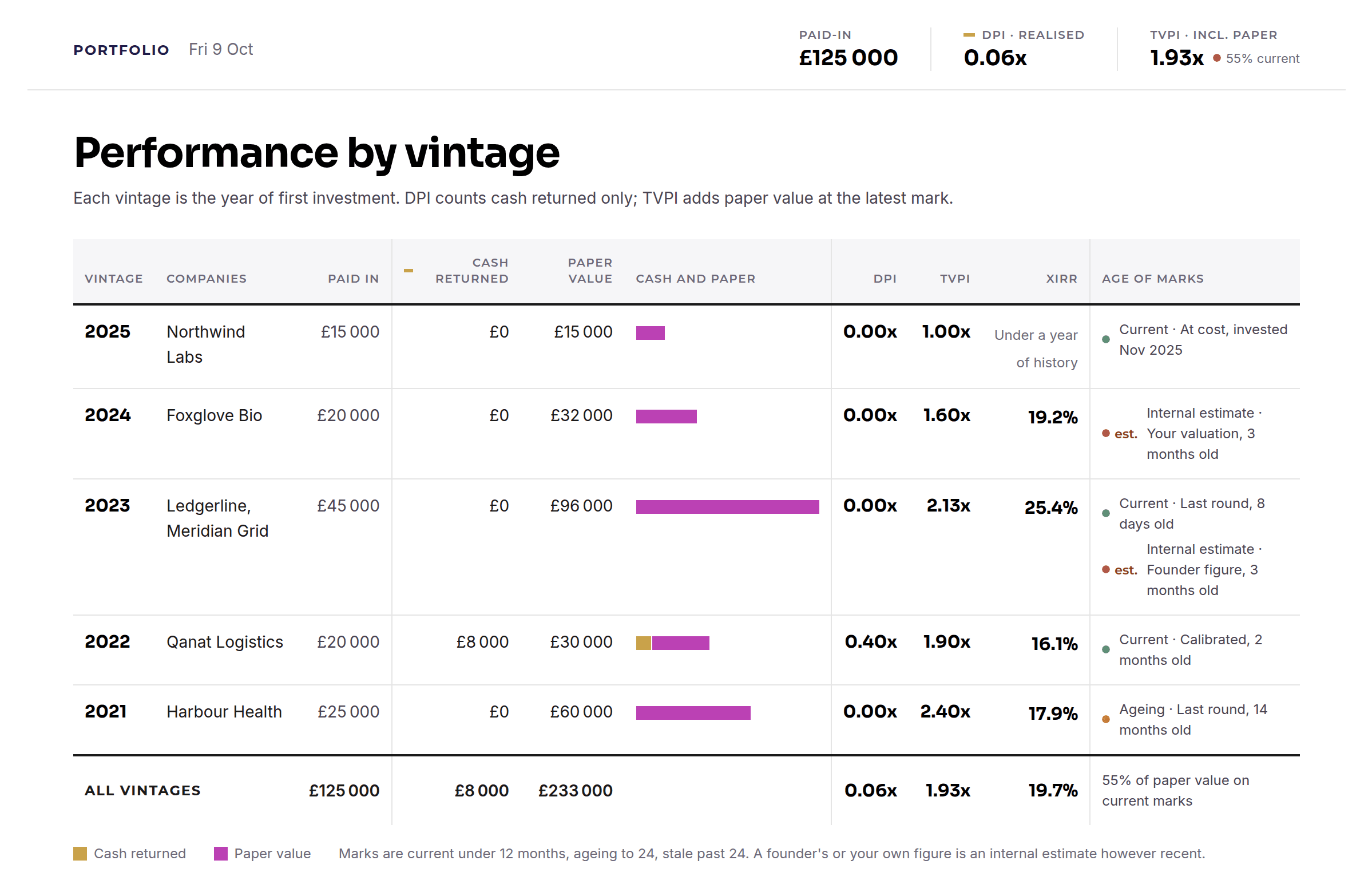 Performance by vintage: paid in £125 000 across vintages 2021 to 2025, DPI 0.06x, TVPI 1.93x, XIRR 19.7%, with cash returned and paper value shown separately and the age of each mark.